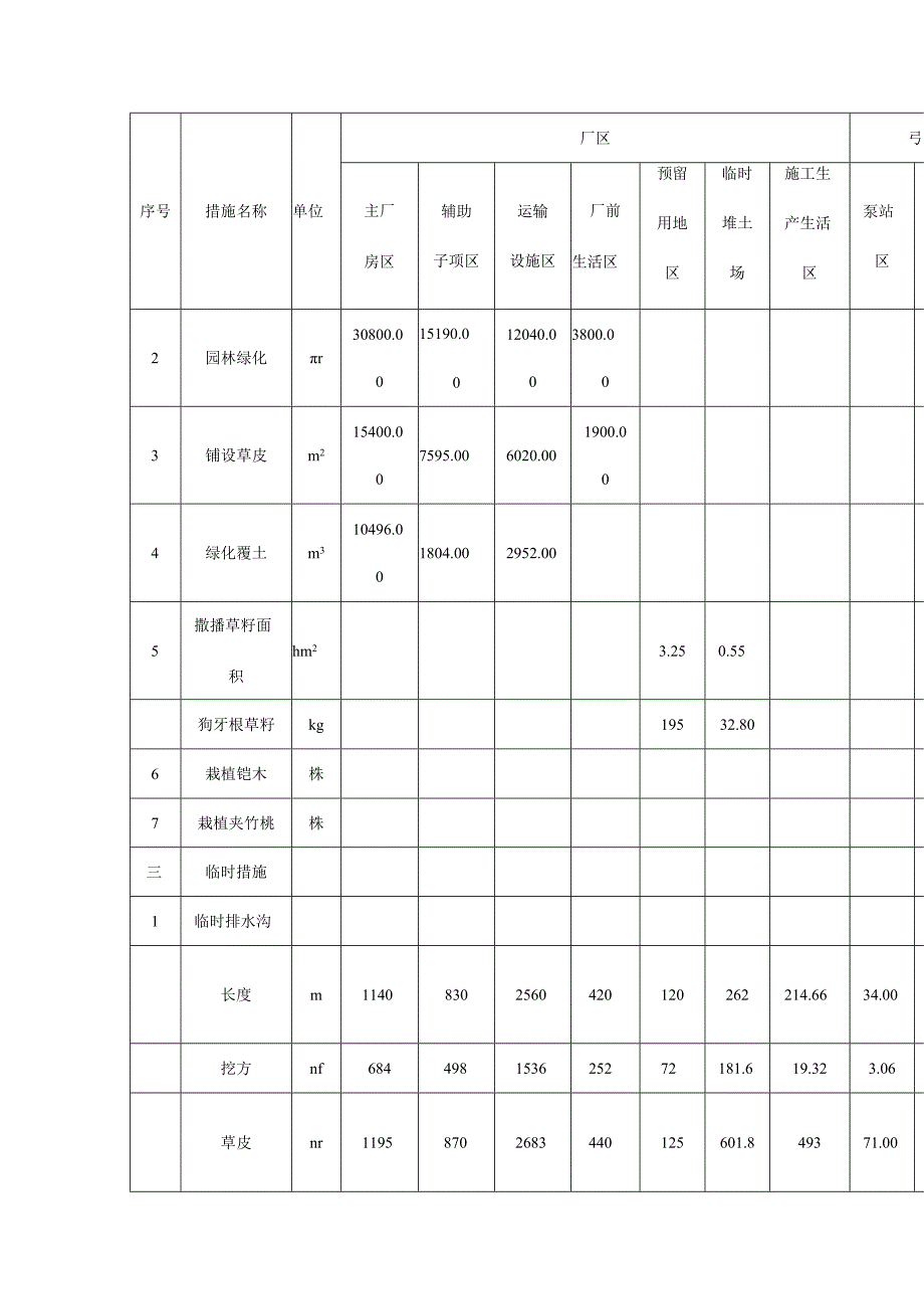 生活垃圾深度综合处理清洁焚烧项目水土保持措施汇总.docx_第3页