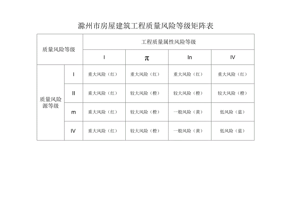 滁州市房屋建筑工程质量风险等级矩阵表.docx_第1页