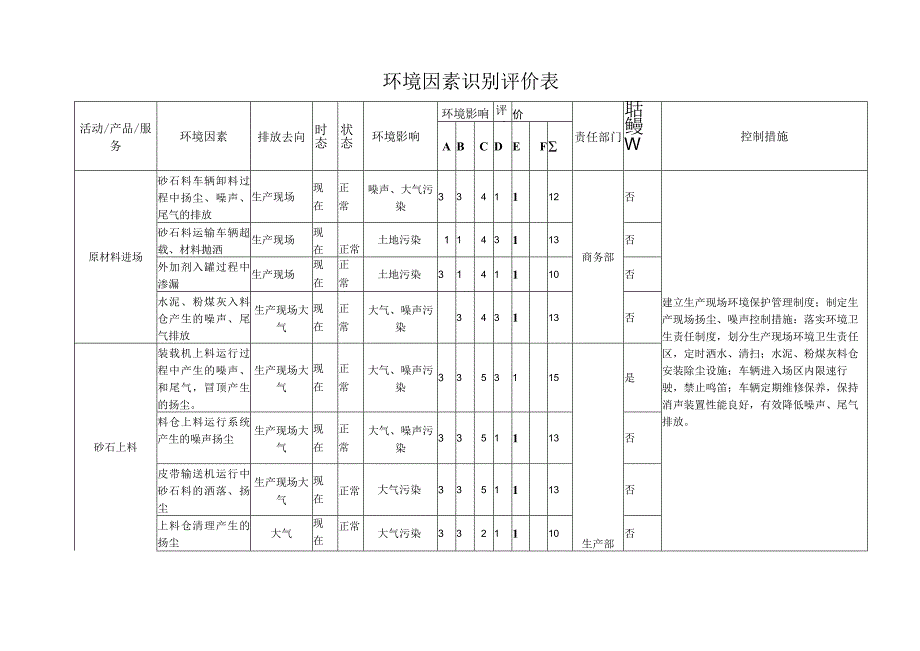 环境因素识别评价表.docx_第1页