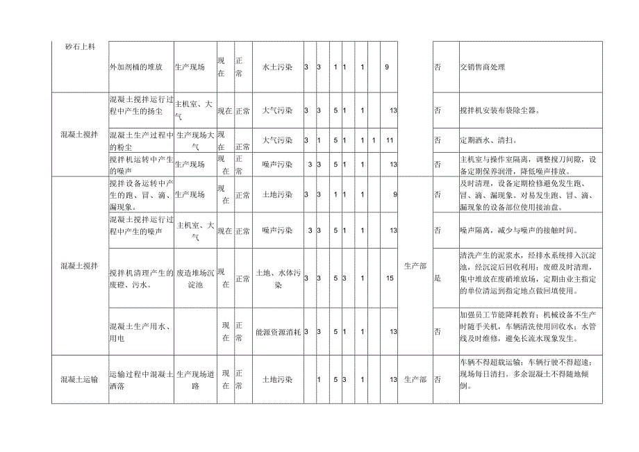 环境因素识别评价表.docx_第2页