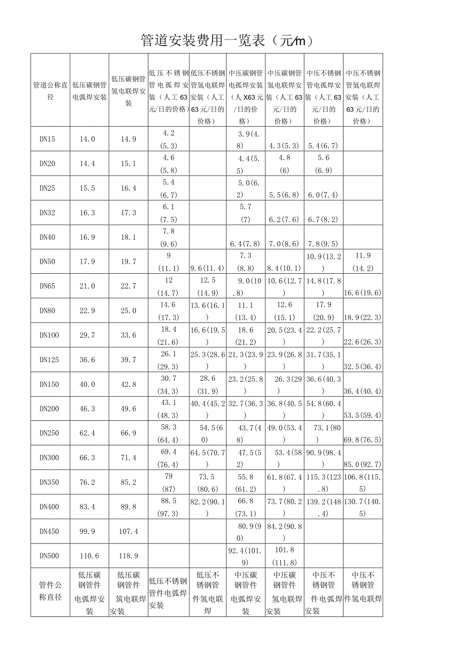 管道安装费用一览表元m.docx_第1页