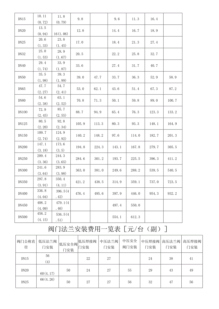 管道安装费用一览表元m.docx_第2页