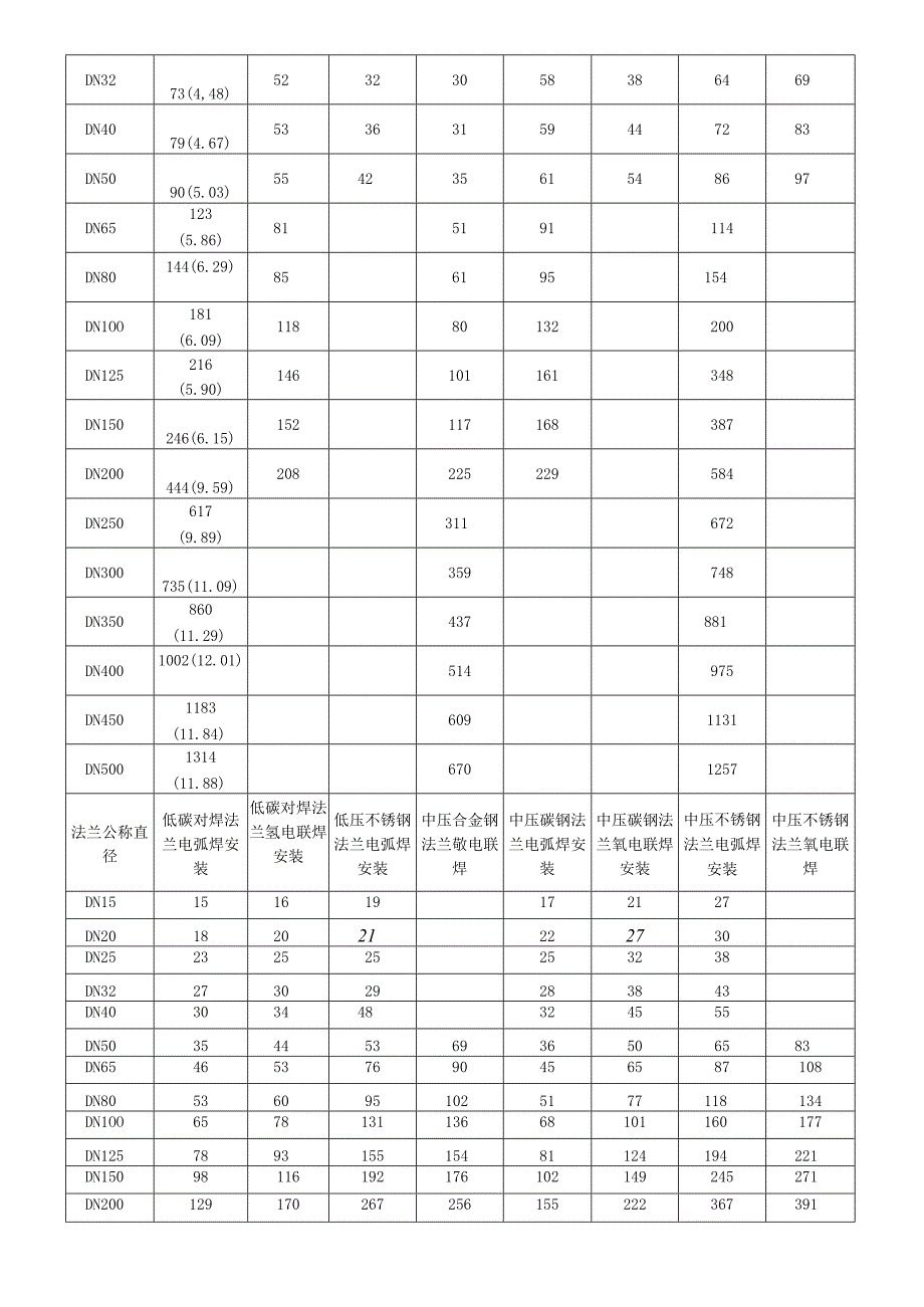 管道安装费用一览表元m.docx_第3页