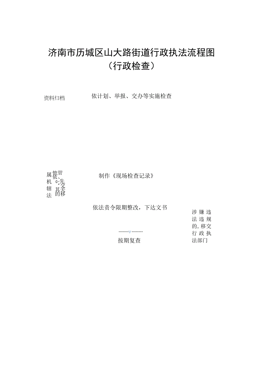 济南市历城区山大路街道行政执法流程图行政检查.docx_第1页