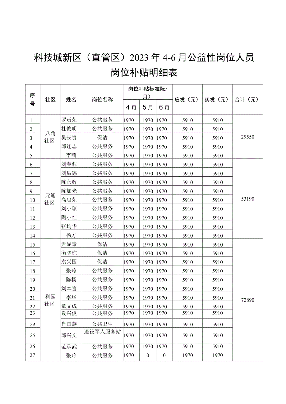 科技城新区直管区2023年46月公益性岗位人员岗位补贴明细表.docx_第1页