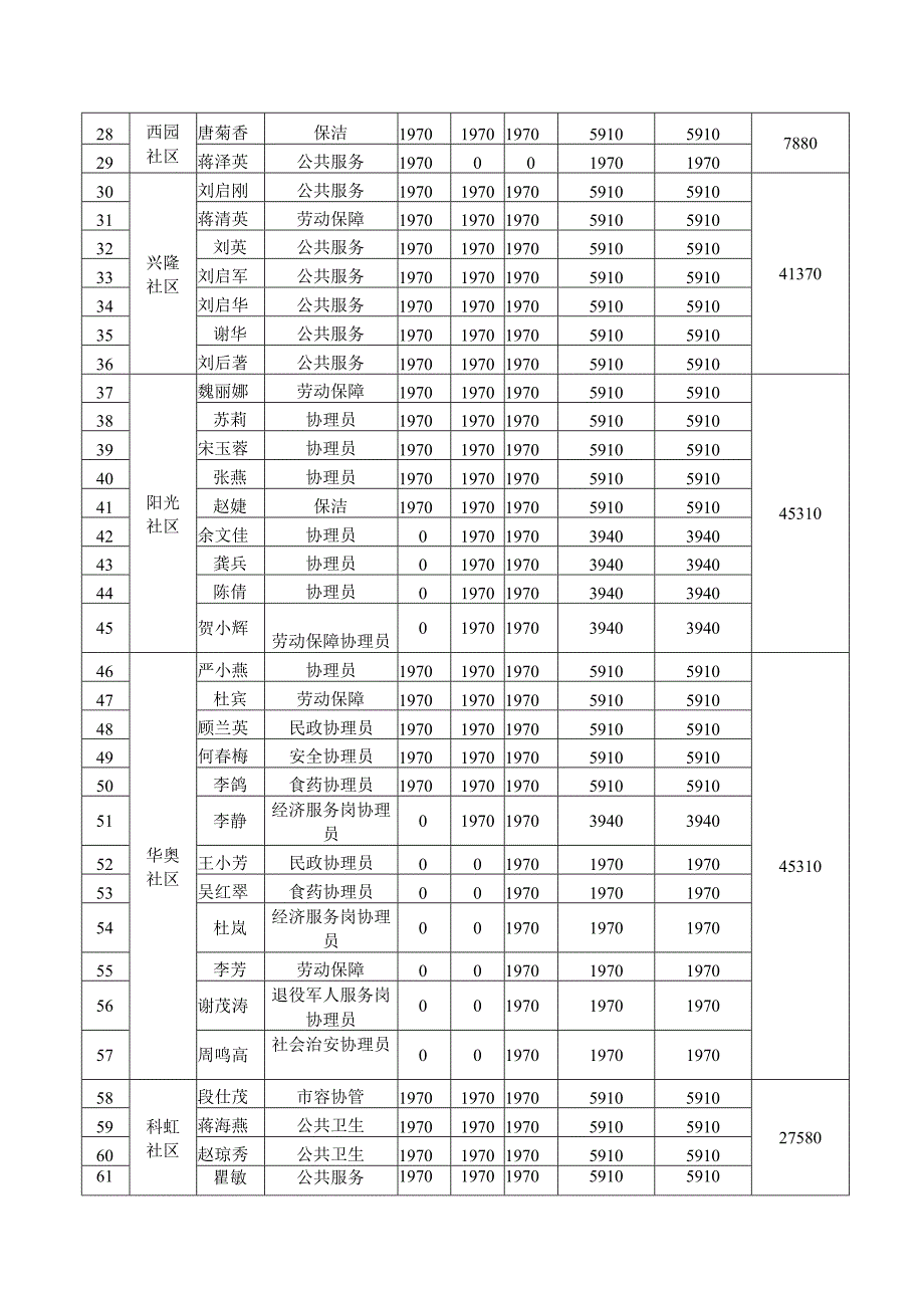 科技城新区直管区2023年46月公益性岗位人员岗位补贴明细表.docx_第2页