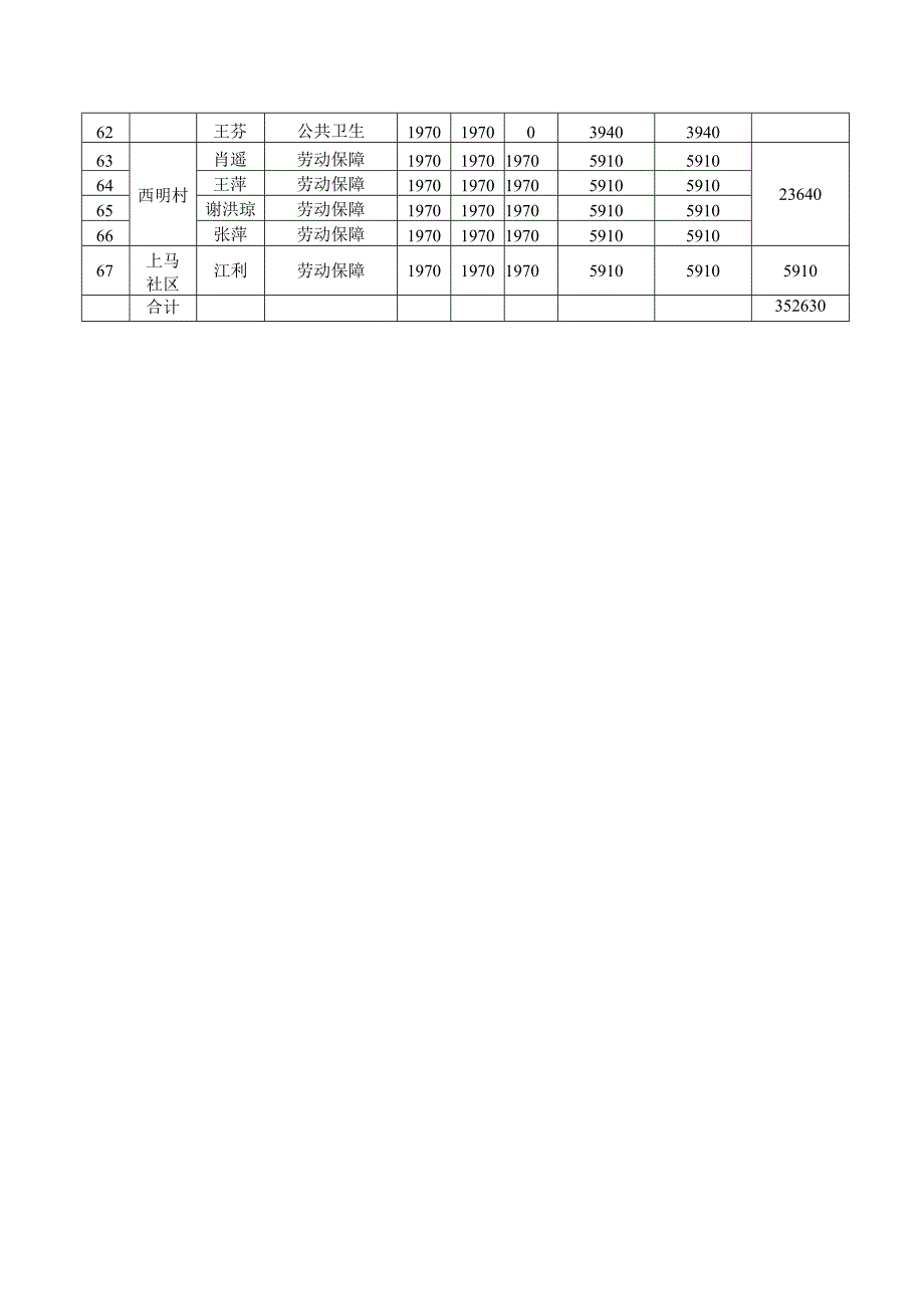 科技城新区直管区2023年46月公益性岗位人员岗位补贴明细表.docx_第3页