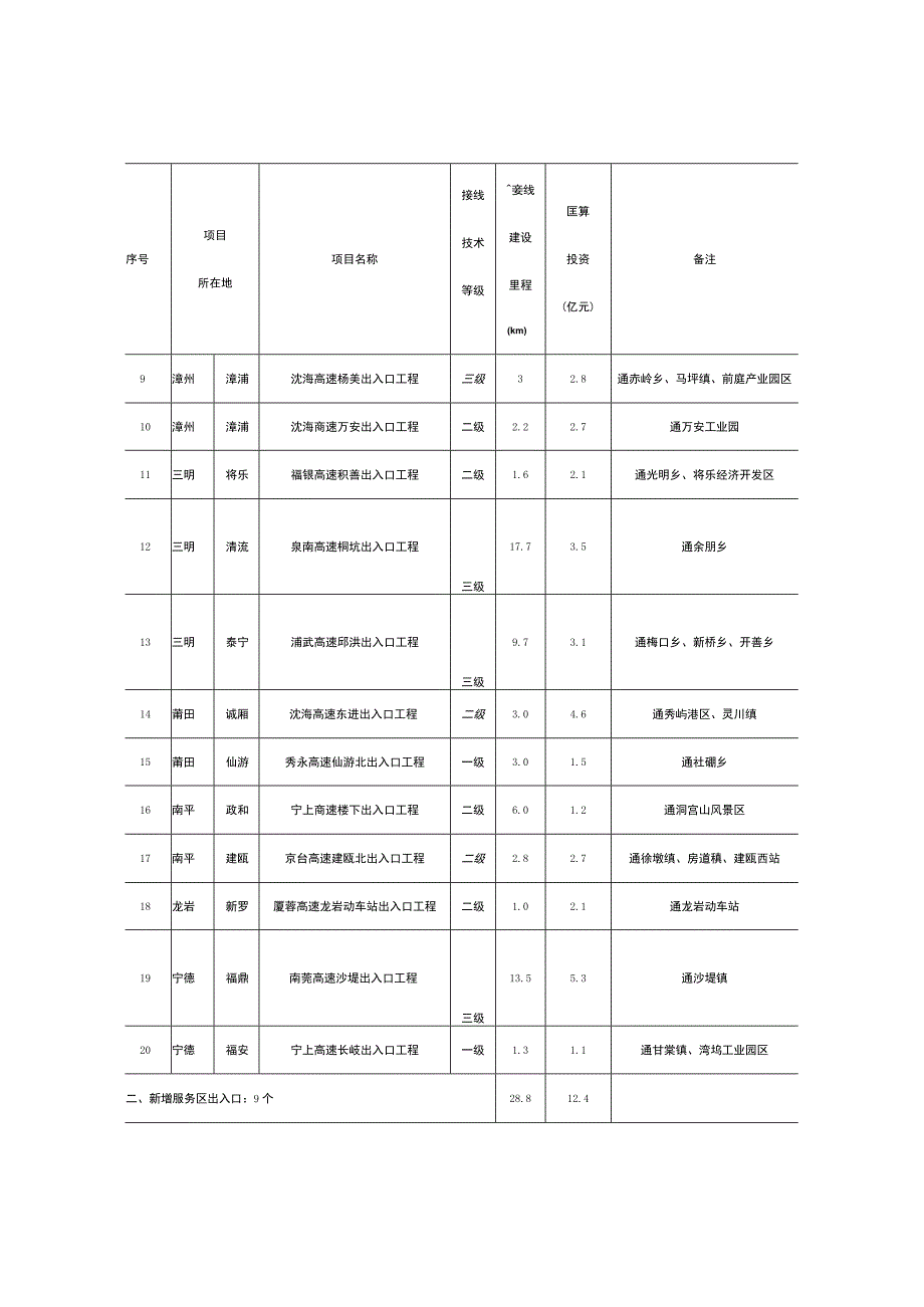 福建省乡镇便捷通高速工程项目库2023—2025年.docx_第2页