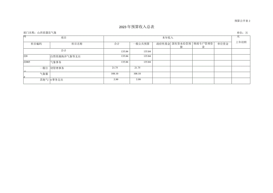 第二部分2023年部门预算报表.docx_第3页