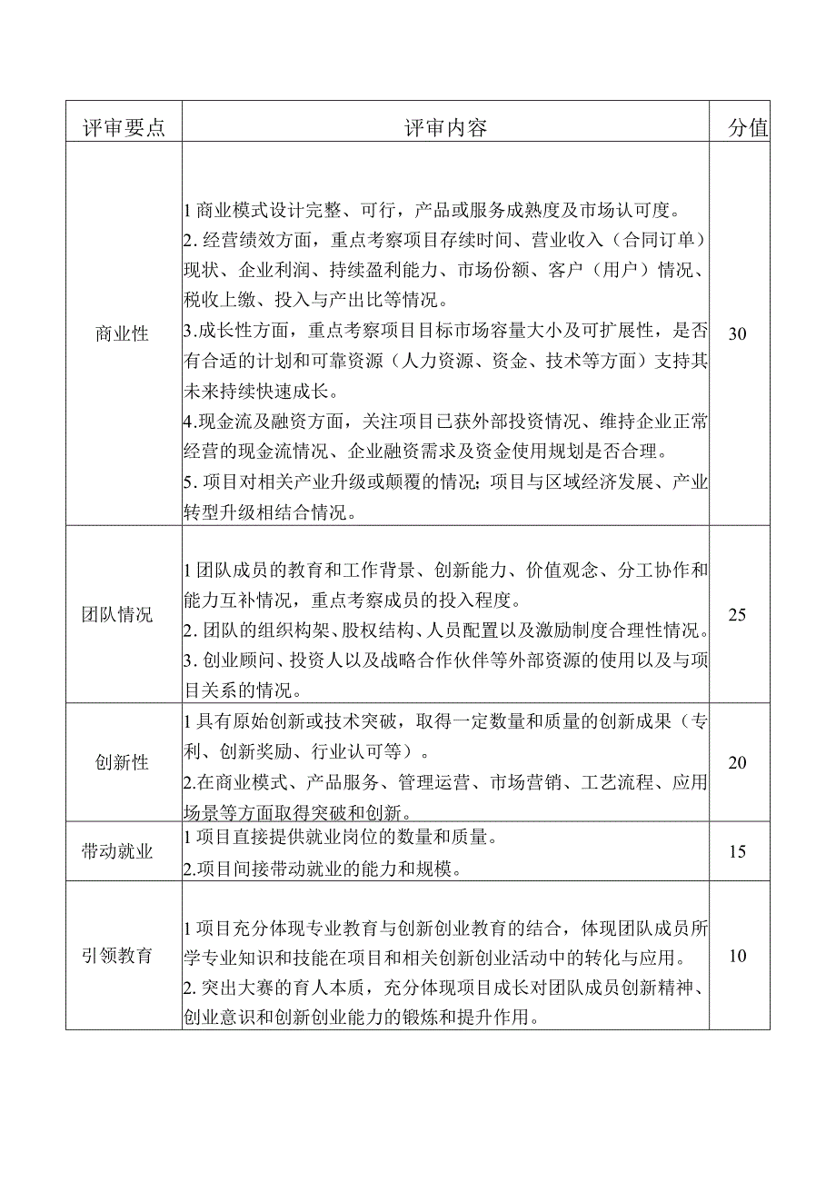 第六届中国国际互联网 大学生创新创业大赛高教主赛道评审规则高教主赛道创意组项目评审要点.docx_第2页