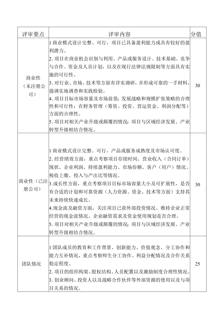 第六届中国国际互联网 大学生创新创业大赛高教主赛道评审规则高教主赛道创意组项目评审要点.docx_第3页