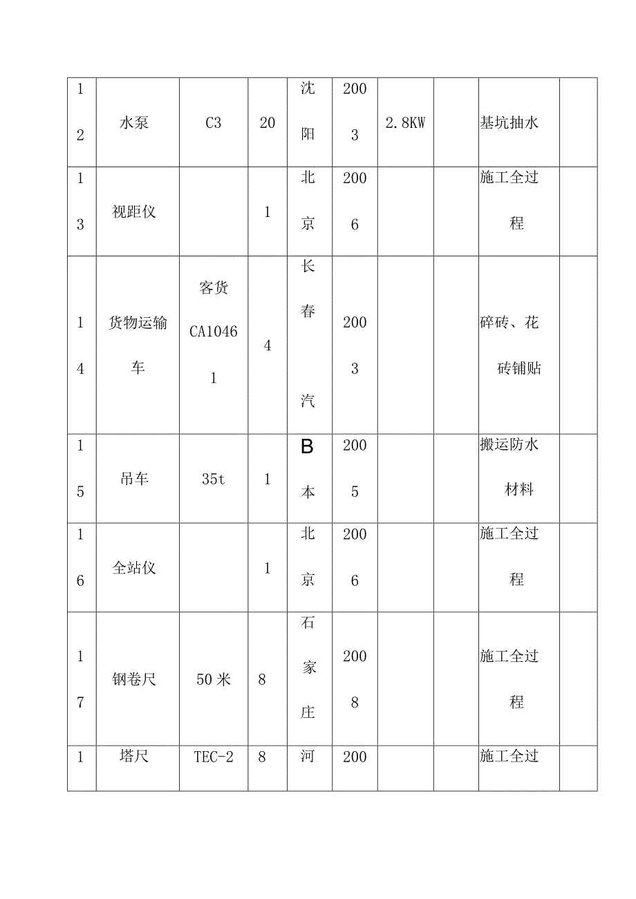 生活垃圾卫生填埋场填埋区土方及防渗工程主要机具装备计划.docx_第3页