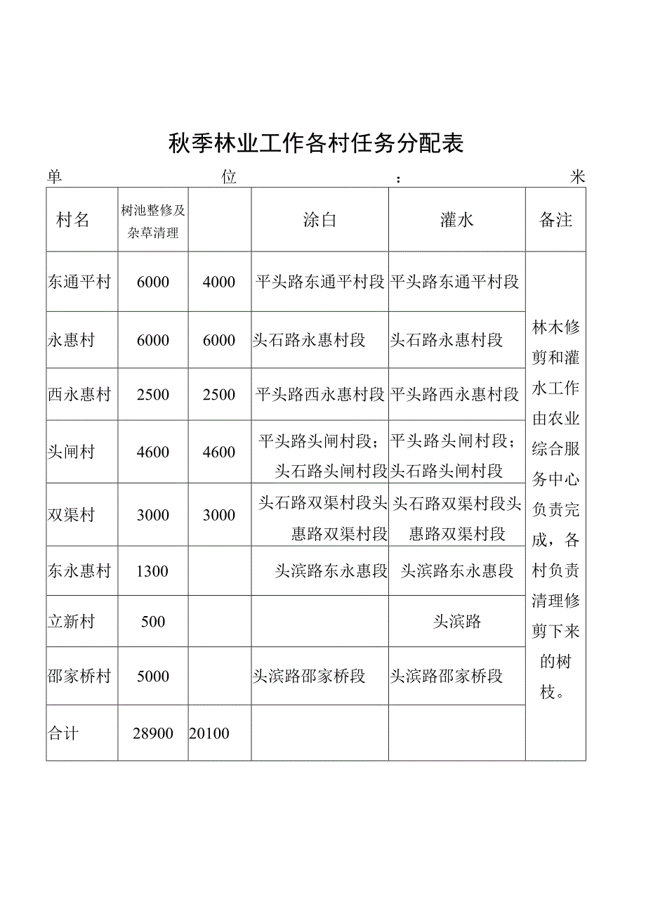 秋季林业工作各村任务分配表单位米.docx_第1页