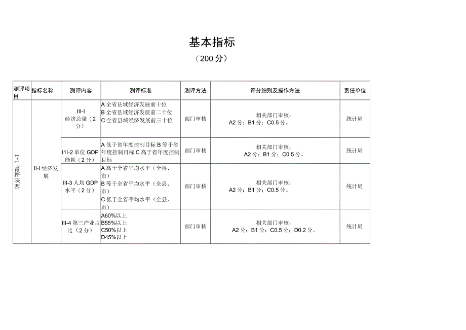 潼关县创建省级文明城市测评体系说明.docx_第3页