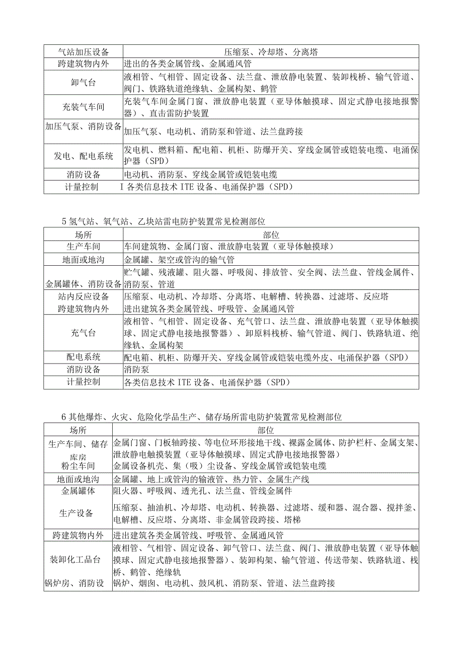 爆炸和火灾危险场所雷电防护装置常见检测部位.docx_第2页