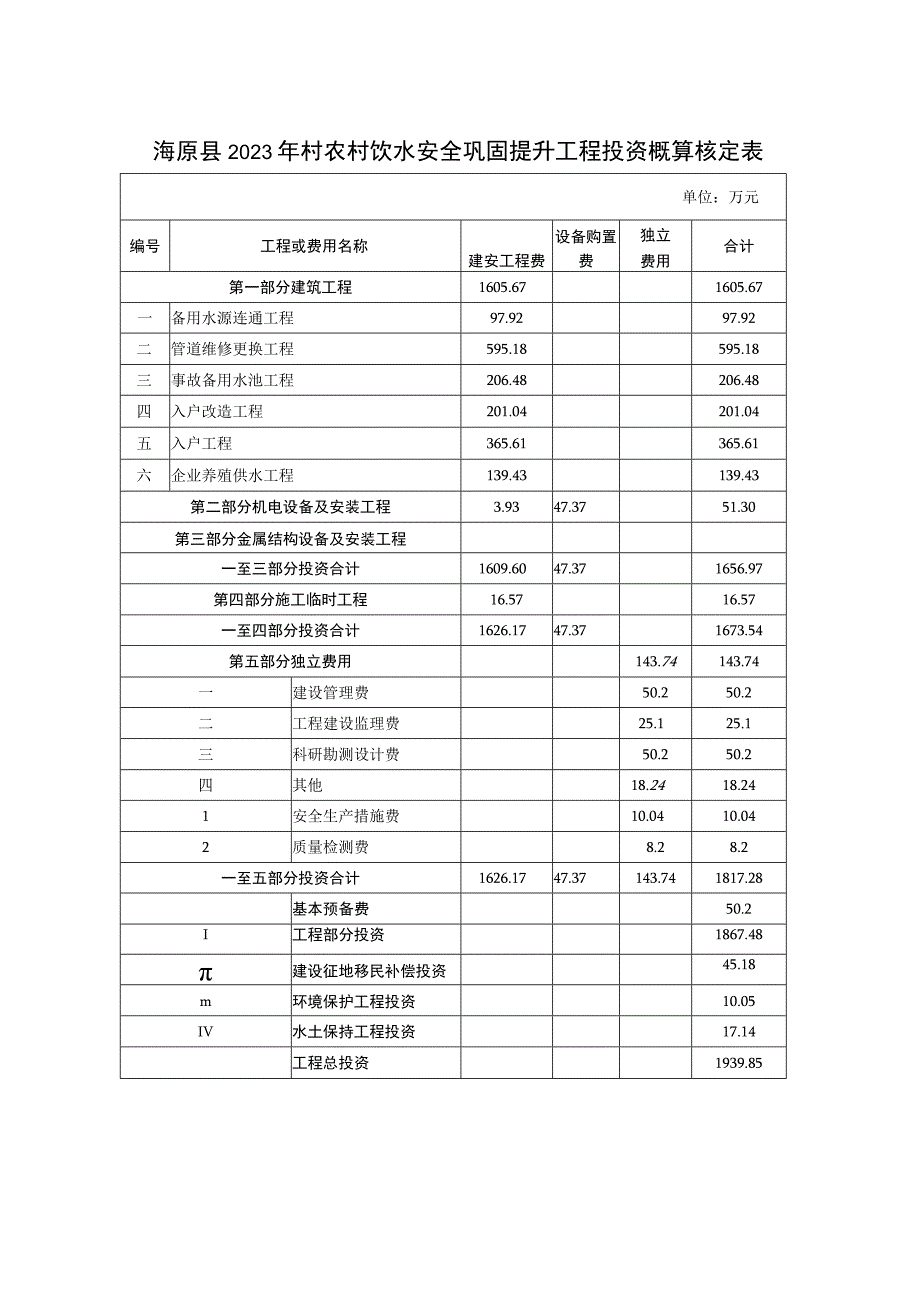 海原县2023年村农村饮水安全巩固提升工程投资概算核定表.docx_第1页