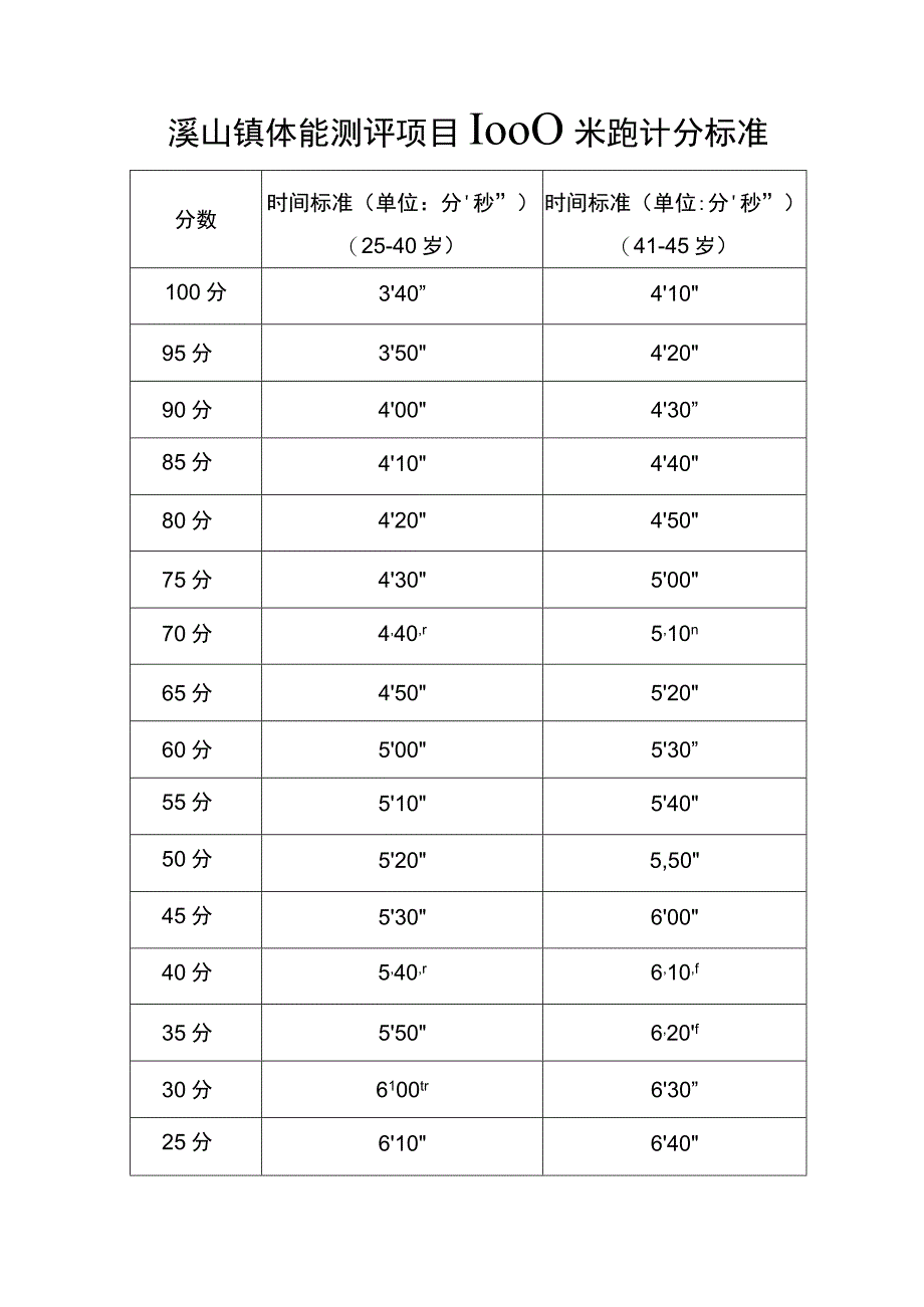 溪山镇体能测评项目1000米跑计分标准.docx_第1页