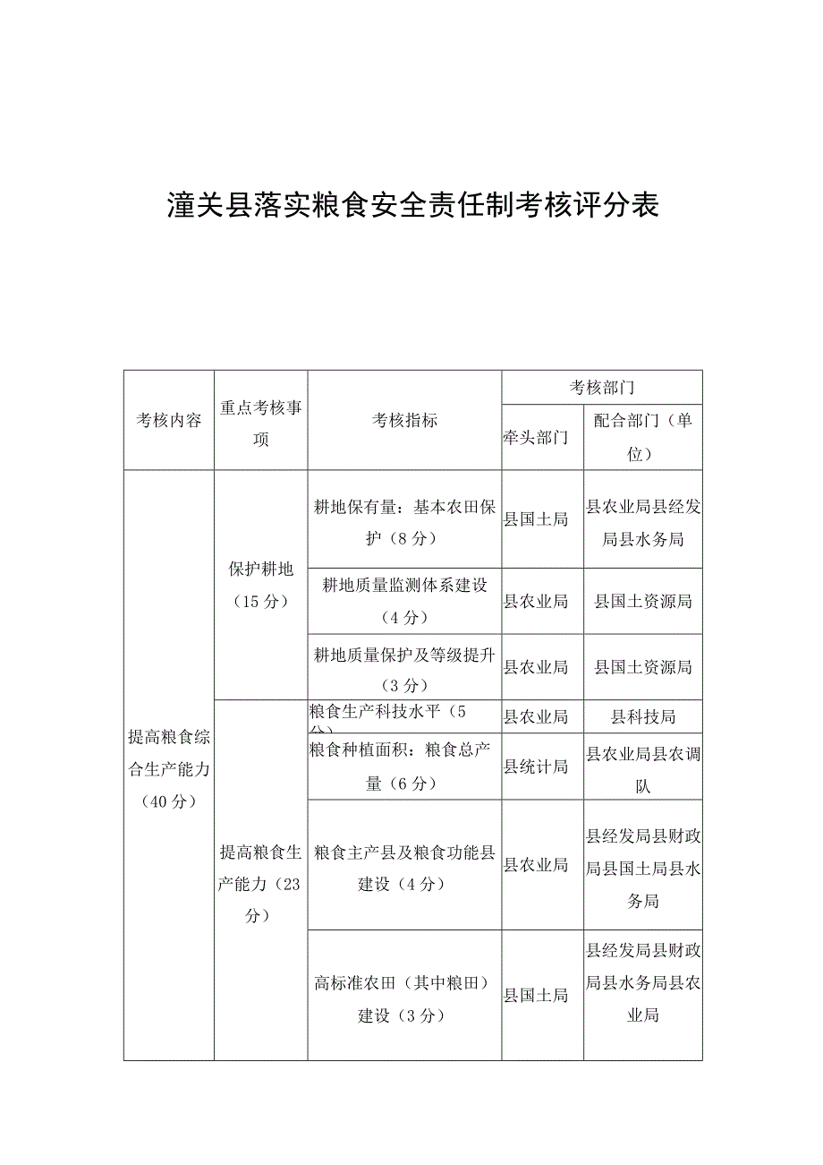 潼关县落实粮食安全责任制考核评分表.docx_第1页