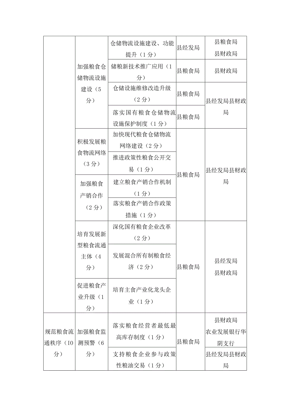 潼关县落实粮食安全责任制考核评分表.docx_第3页