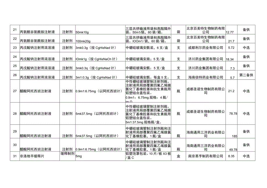 2023国家组织第八批药品集中采购供应清单.docx_第3页