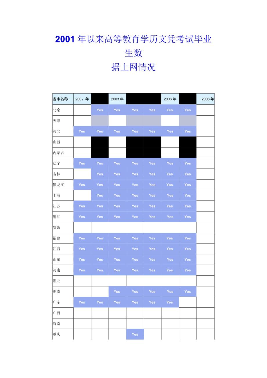 2001年以来高等教育学历文凭考试毕业生数据上网情况.docx_第1页