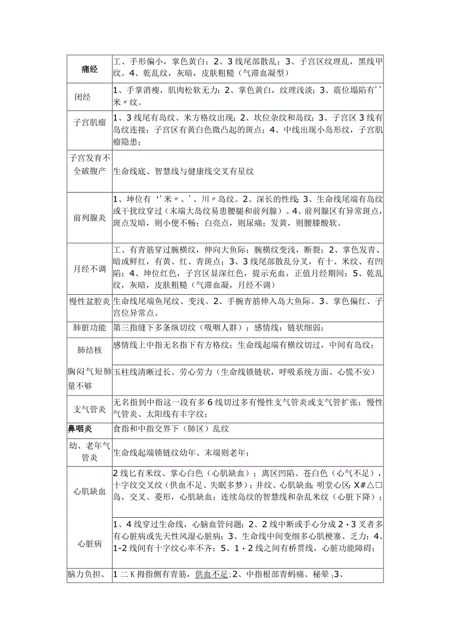 100种疾病手诊快速索引.docx_第3页