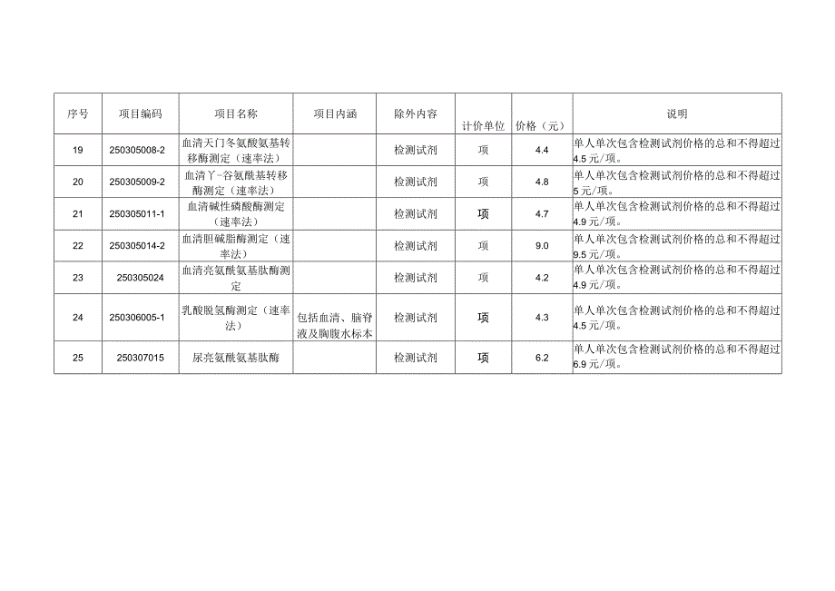 2023江西省部分肝功生化类医疗服务价格项目专项调整一览表.docx_第3页