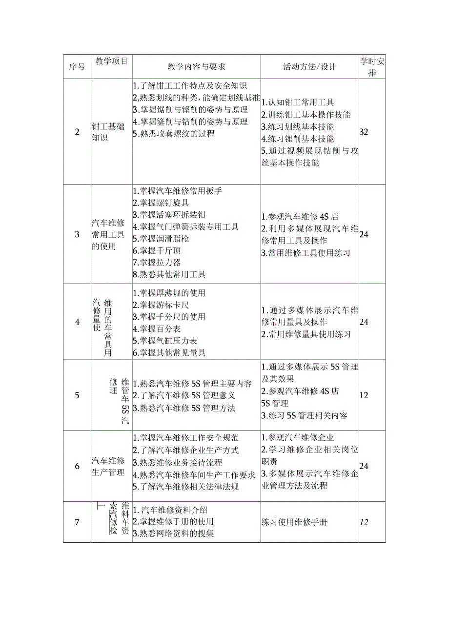 中等职业学校《汽车维修基础》课程标准.docx_第2页