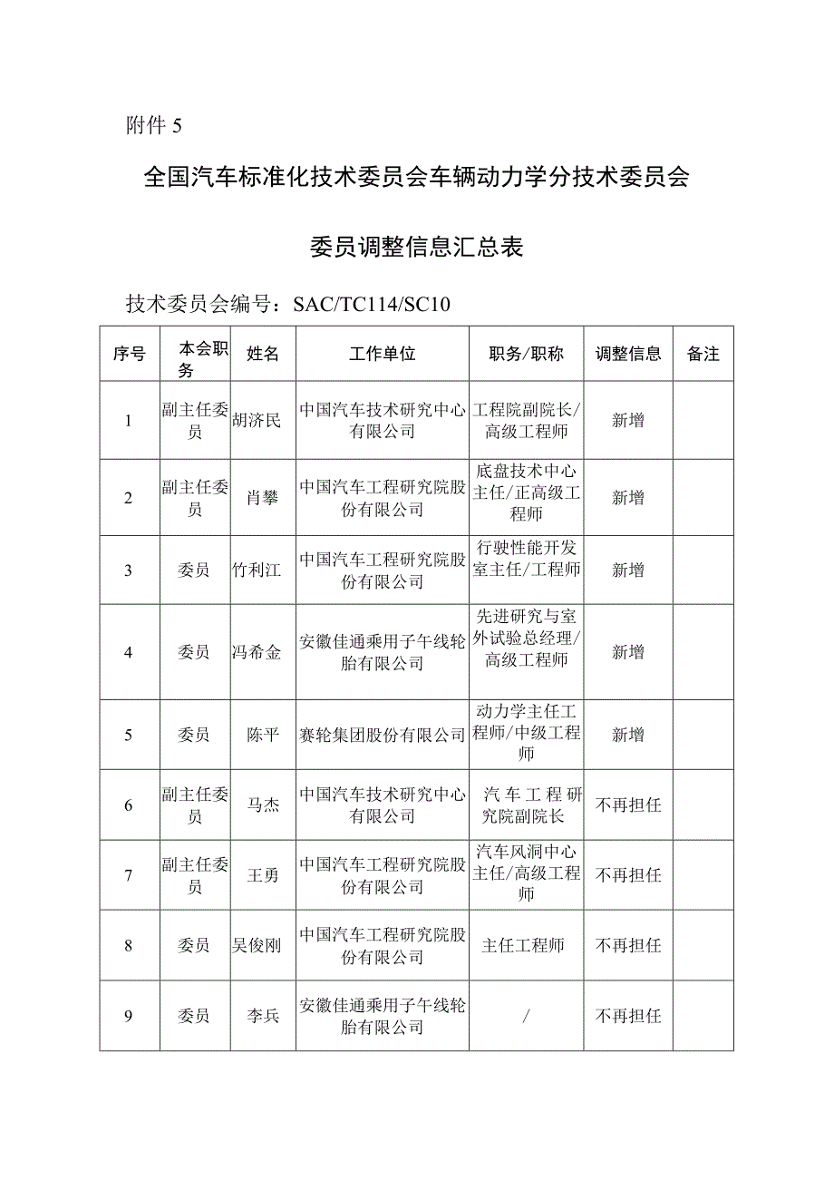 全国汽车标准化技术委员会车辆动力学分技术委员会委员调整信息汇总表.docx_第1页