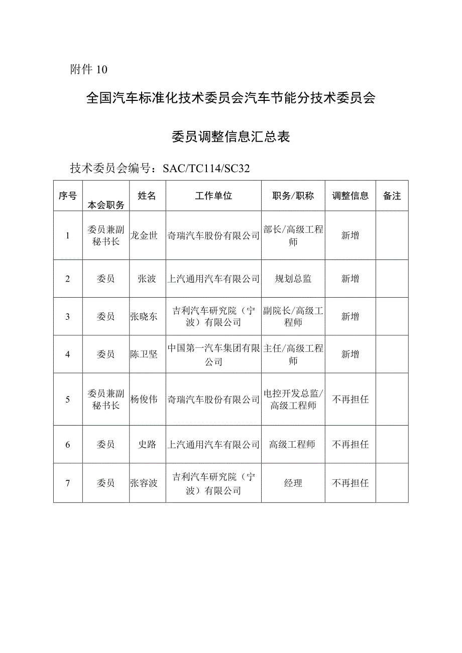 全国汽车标准化技术委员会汽车节能分技术委员会委员调整信息汇总表.docx_第1页