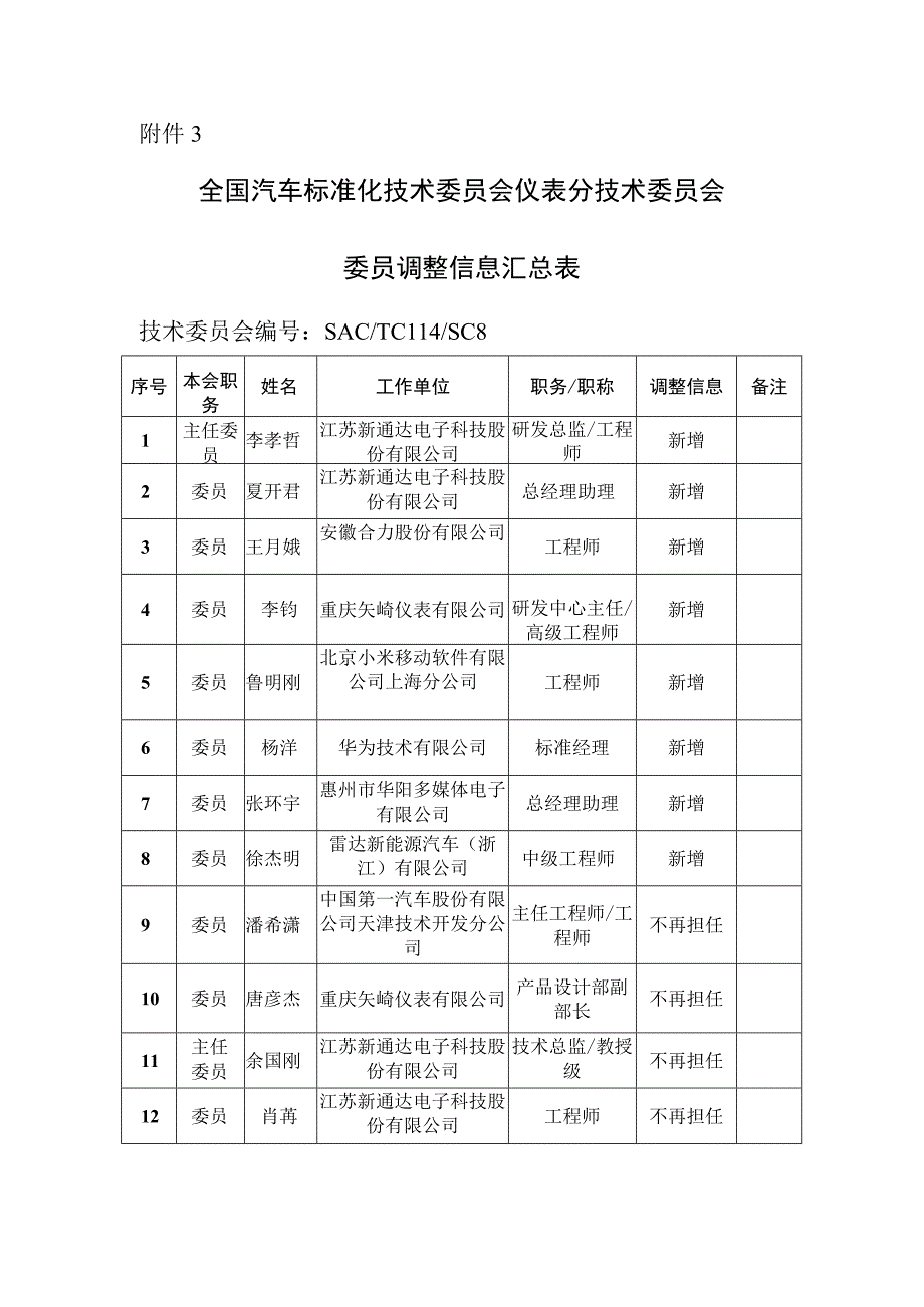 全国汽车标准化技术委员会仪表分技术委员会委员调整信息汇总表.docx_第1页