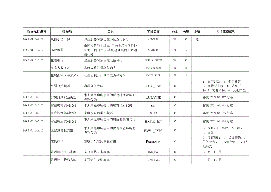 B_河南卫生信息数据集基本健康档案.docx_第2页