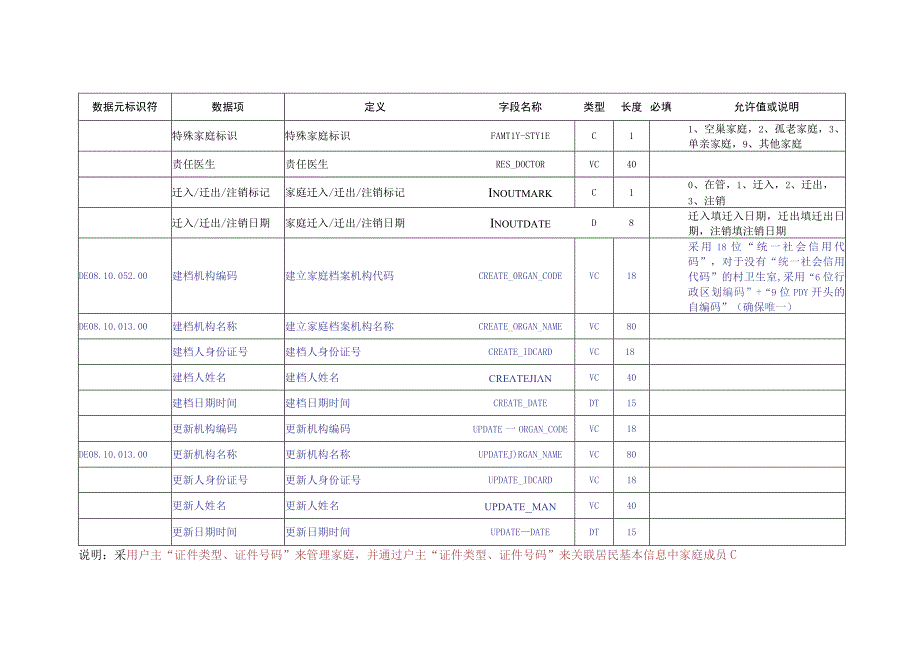 B_河南卫生信息数据集基本健康档案.docx_第3页