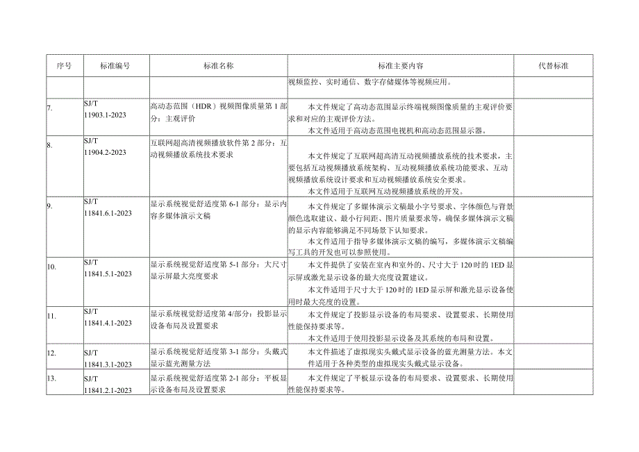 53项电子行业标准名称及主要内容.docx_第2页