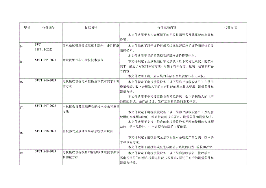 53项电子行业标准名称及主要内容.docx_第3页