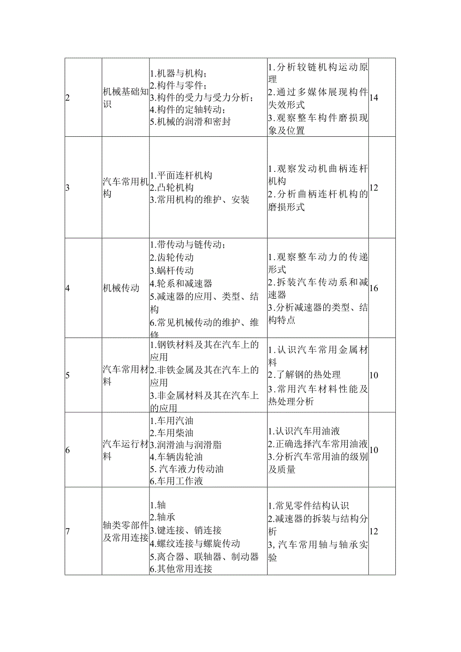 中等职业学校《汽车机械基础》课程标准.docx_第2页