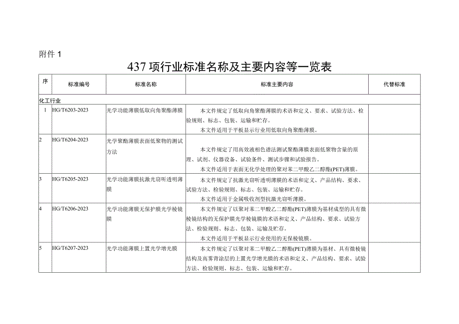 437项行业标准名称及主要内容等一览表.docx_第1页