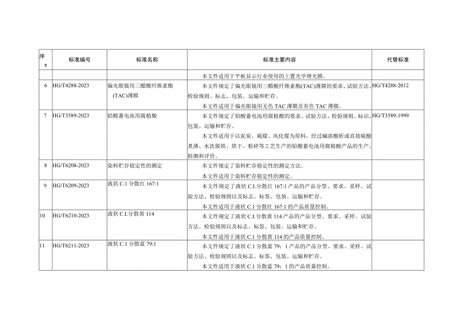 437项行业标准名称及主要内容等一览表.docx_第2页