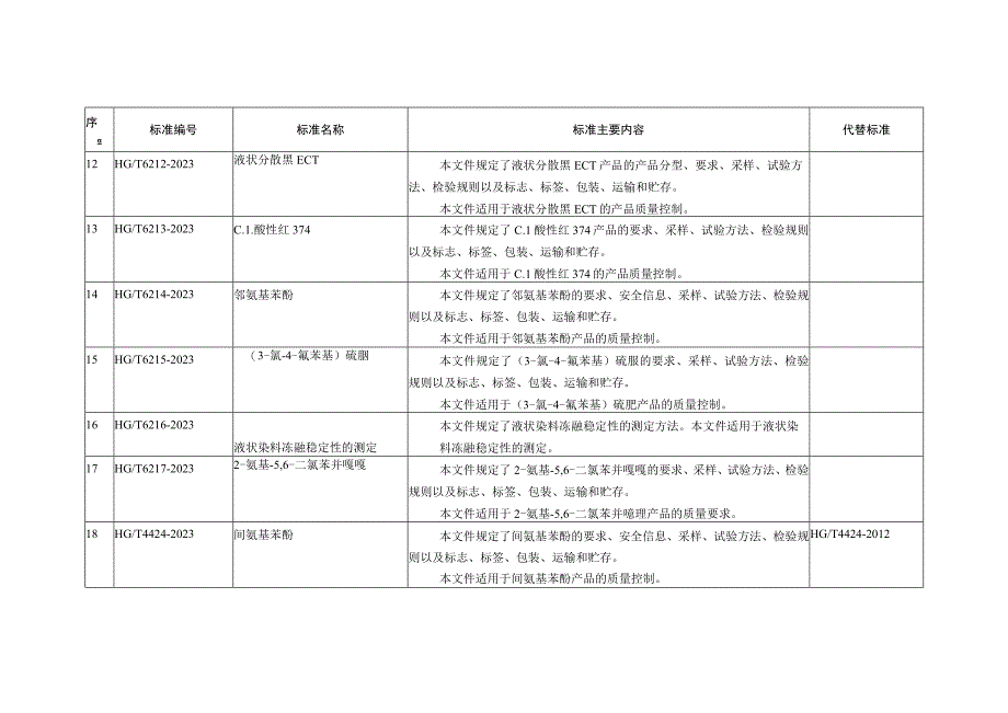 437项行业标准名称及主要内容等一览表.docx_第3页