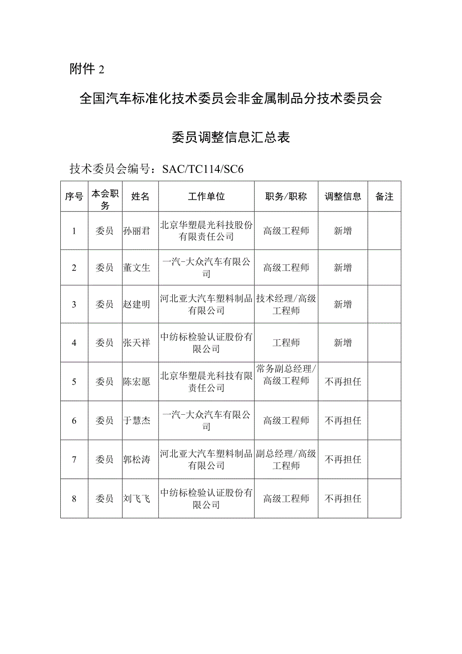 全国汽车标准化技术委员会非金属制品分技术委员会委员调整信息汇总表.docx_第1页