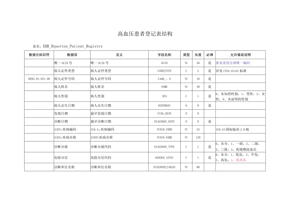 C_河南卫生信息数据集慢病管理数据.docx_第1页