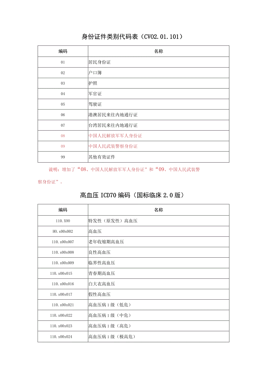 C_河南卫生信息数据集慢病管理数据.docx_第3页