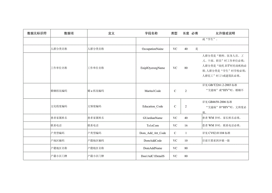 G_河南卫生信息数据集重点传染病等.docx_第2页