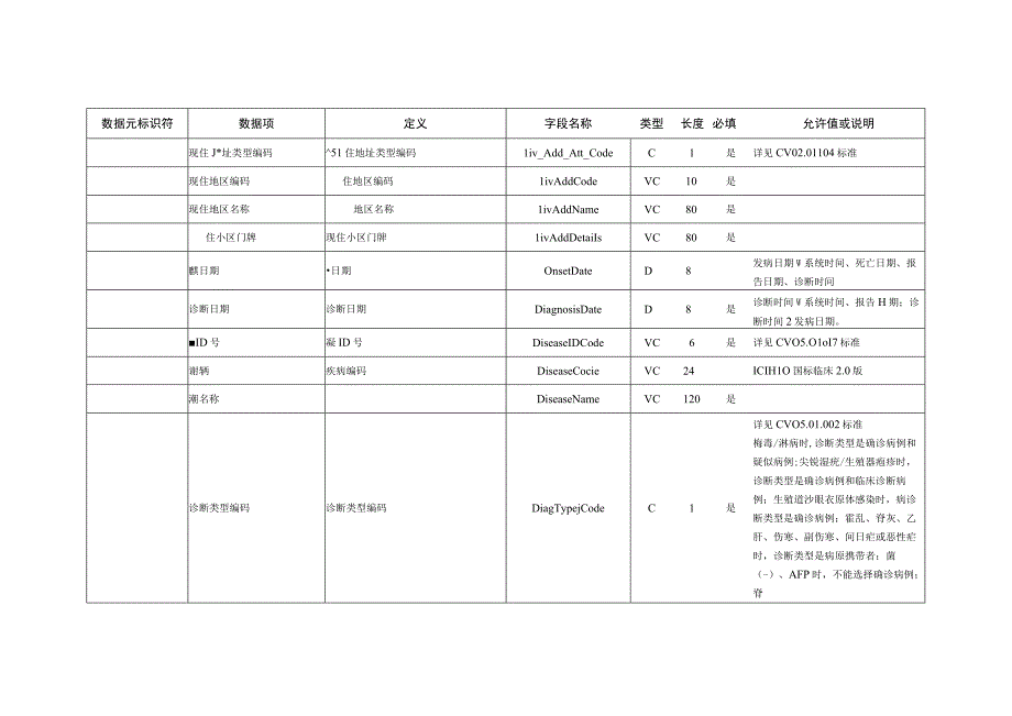 G_河南卫生信息数据集重点传染病等.docx_第3页