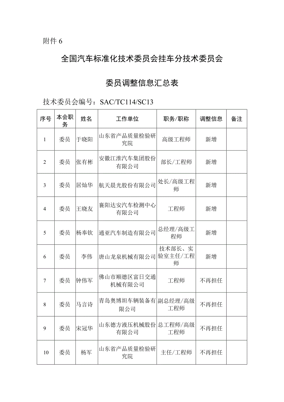 全国汽车标准化技术委员会挂车分技术委员会委员调整信息汇总表.docx_第1页