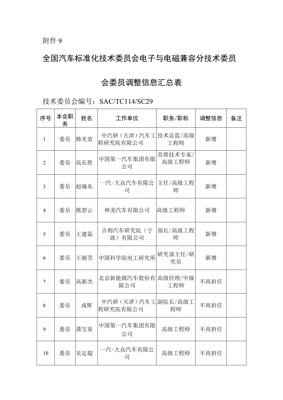 全国汽车标准化技术委员会电子与电磁兼容分技术委员会委员调整信息汇总表.docx_第1页