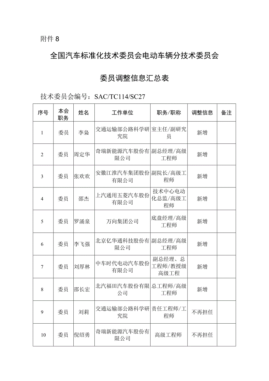 全国汽车标准化技术委员会电动车辆分技术委员会委员调整信息汇总表.docx_第1页