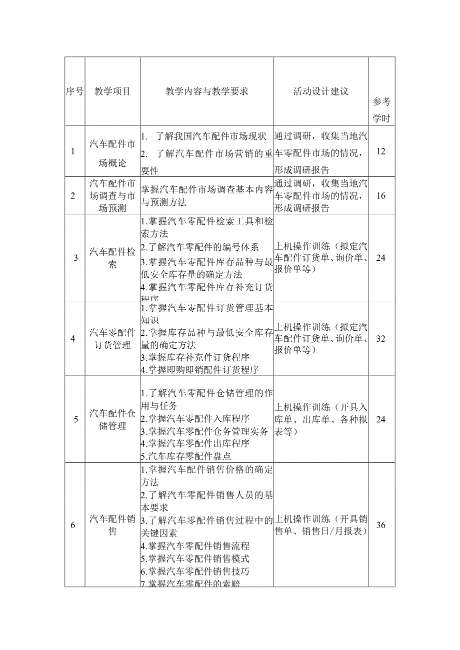 中等职业学校《汽车整车与配件营销》课程标准.docx_第2页