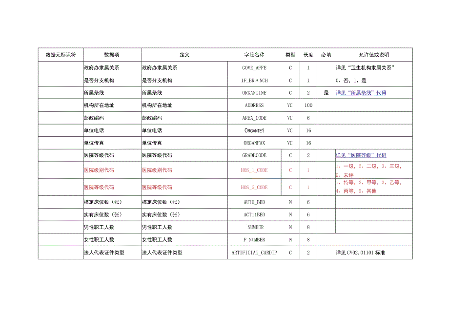 A_河南卫生信息数据集基础信息管理.docx_第3页