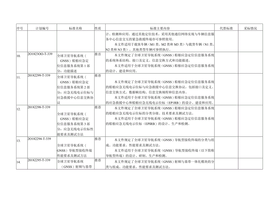 47项推荐性国家标准名称及主要内容.docx_第3页